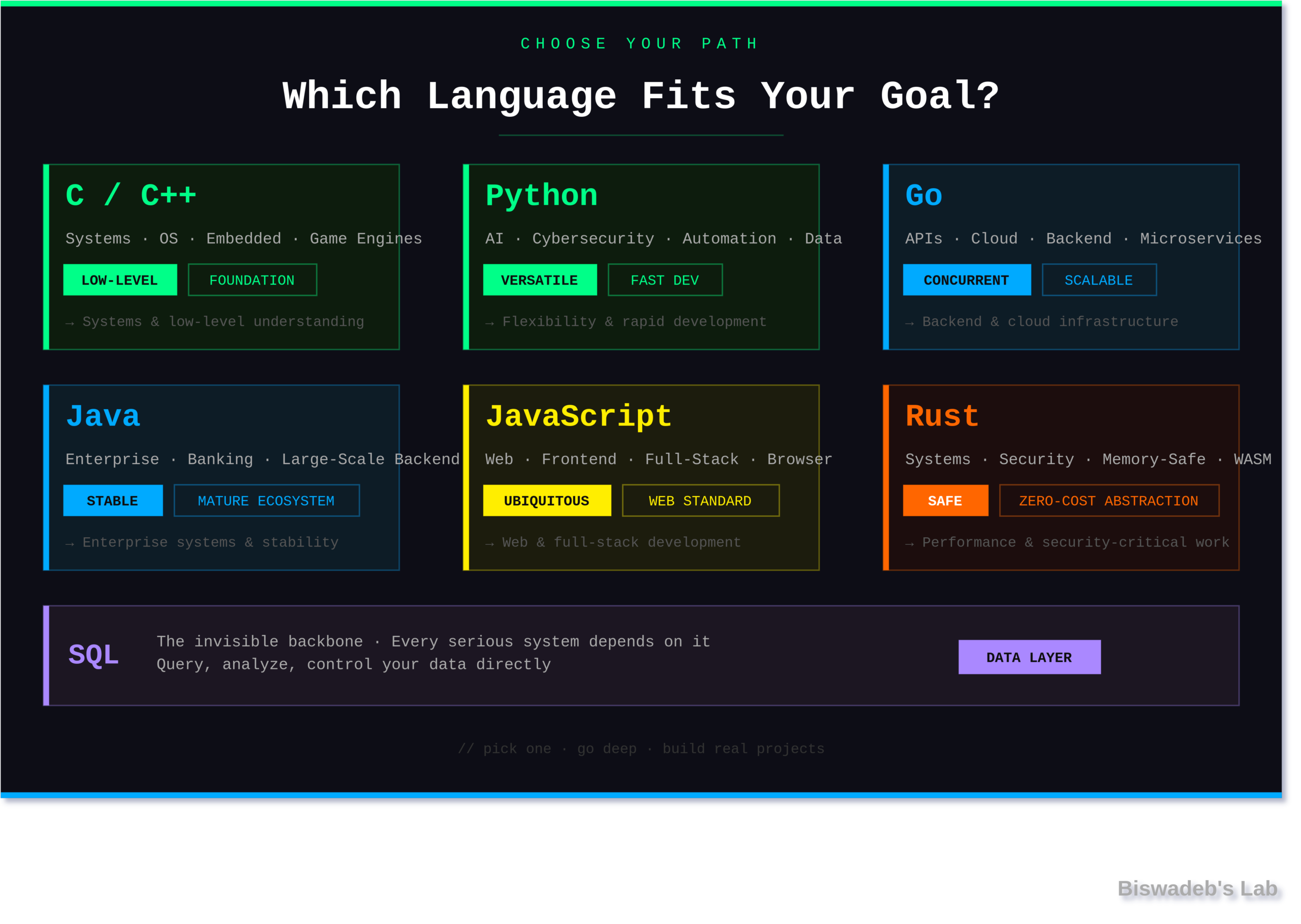 Programming lanuages
