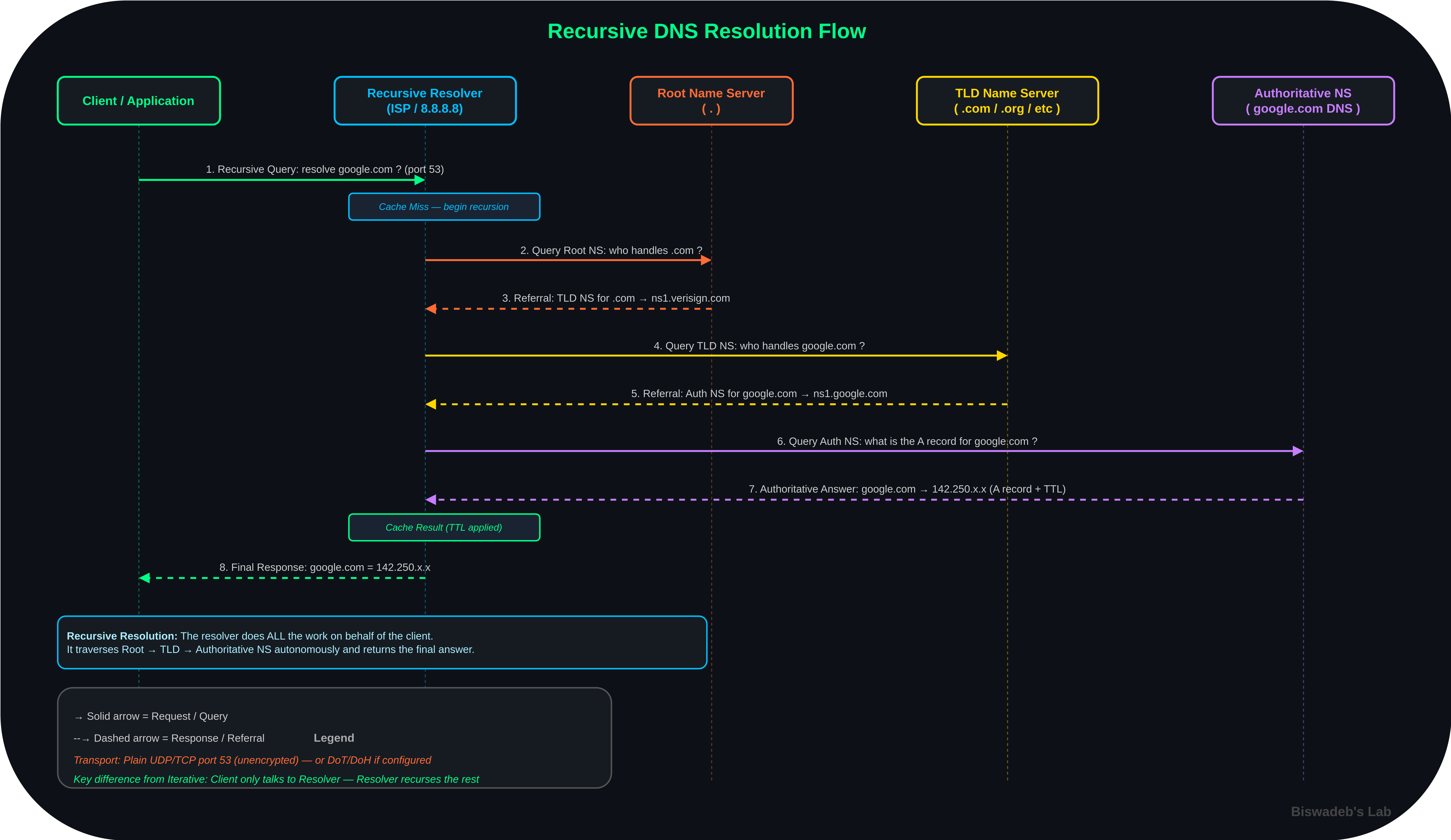 Recursive Resolver