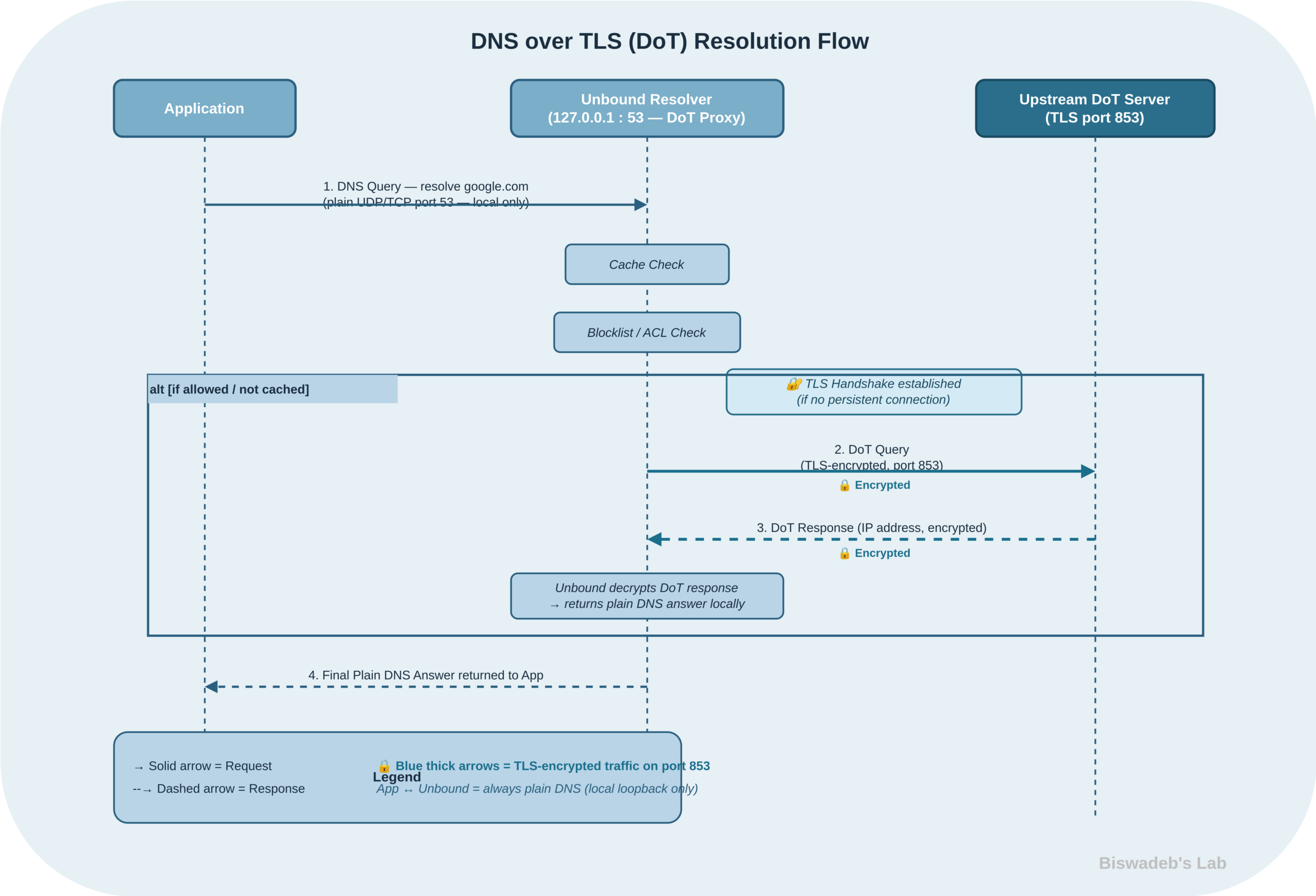 Stub Resolver over DOT( Unbound DNS)