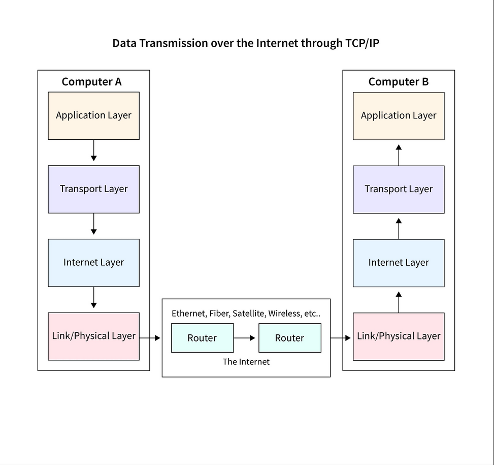 TCP/IP Model