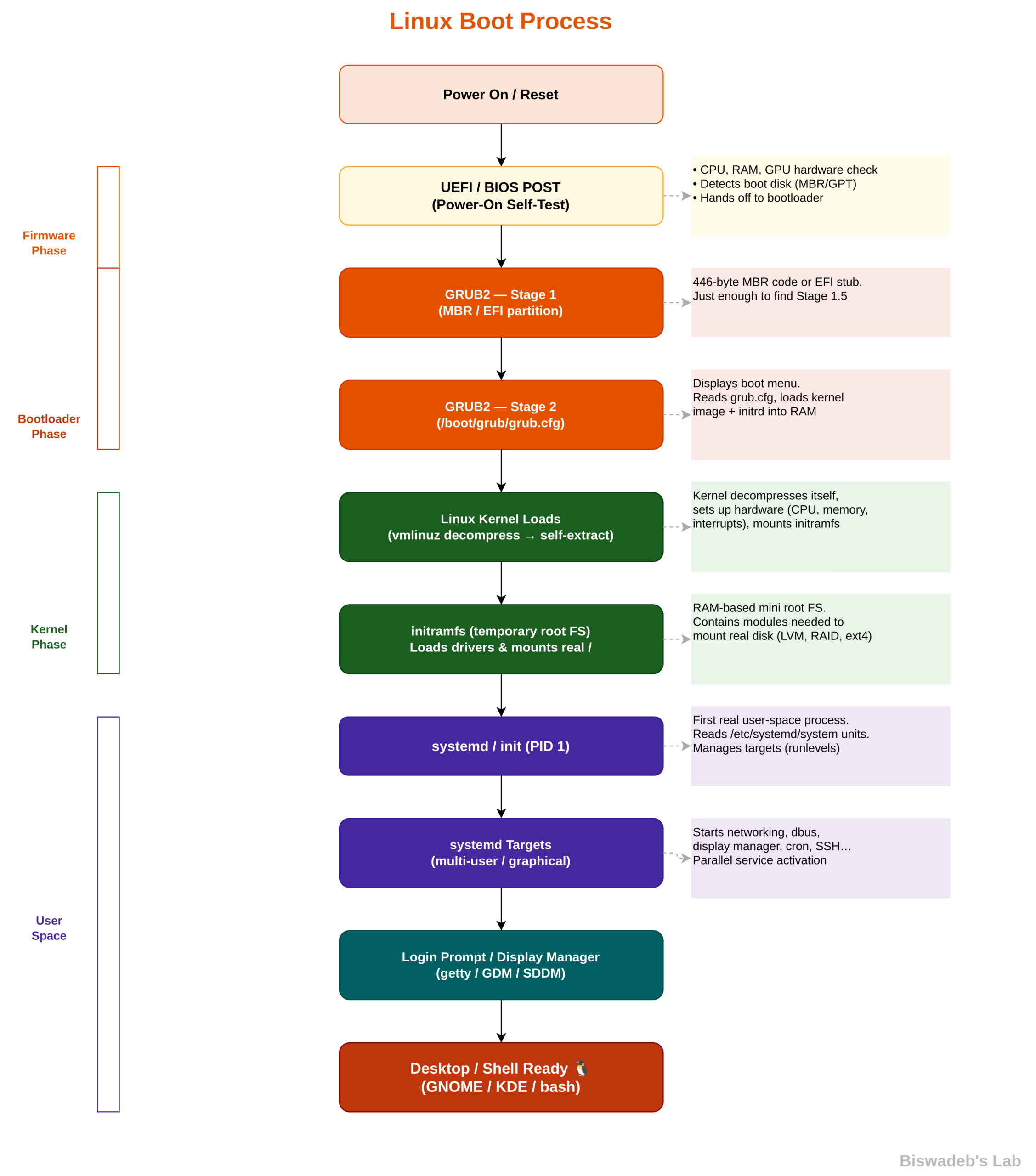 Linux Boot process