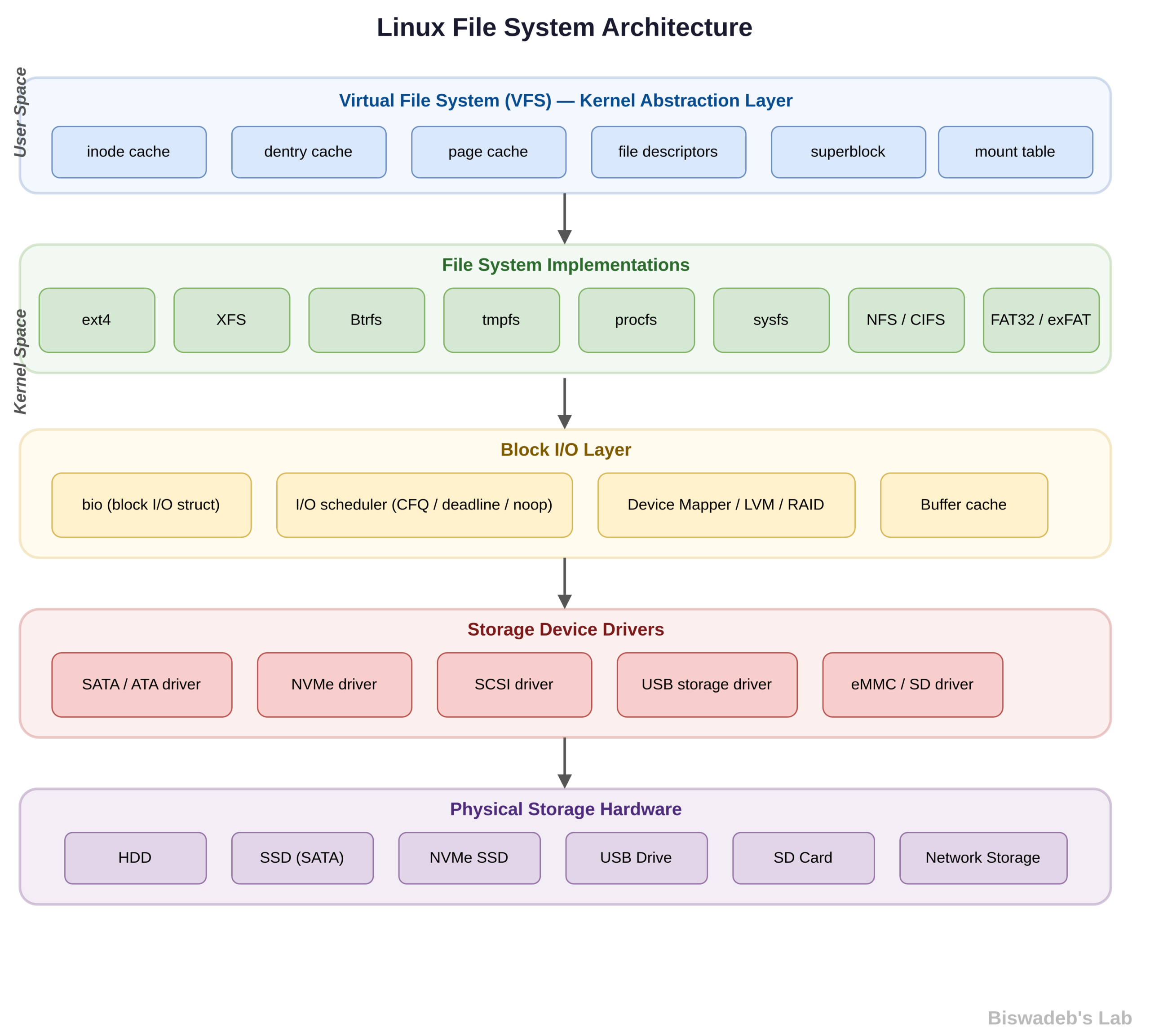 Linux Filesystem