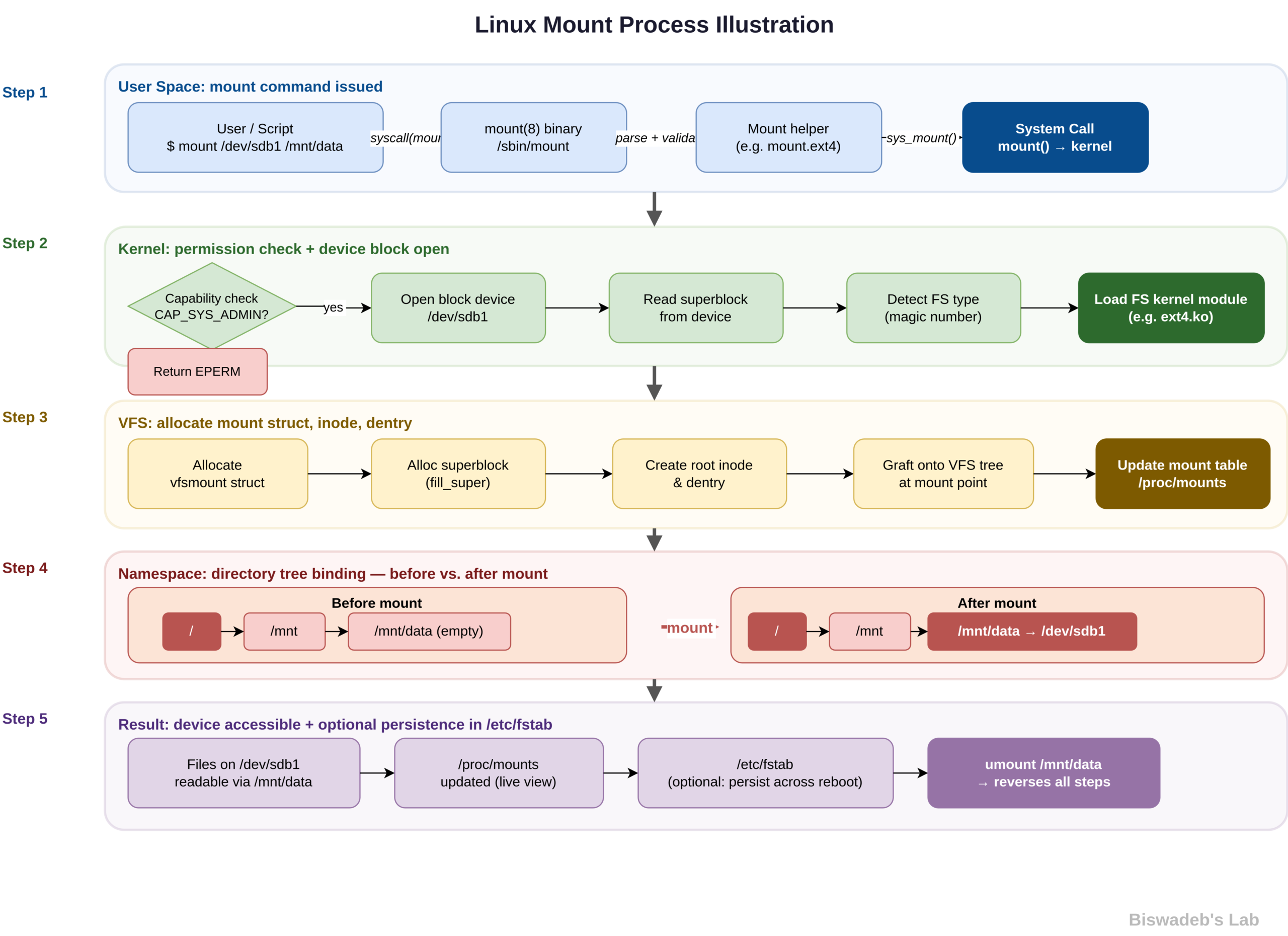 Linux Filesystem
