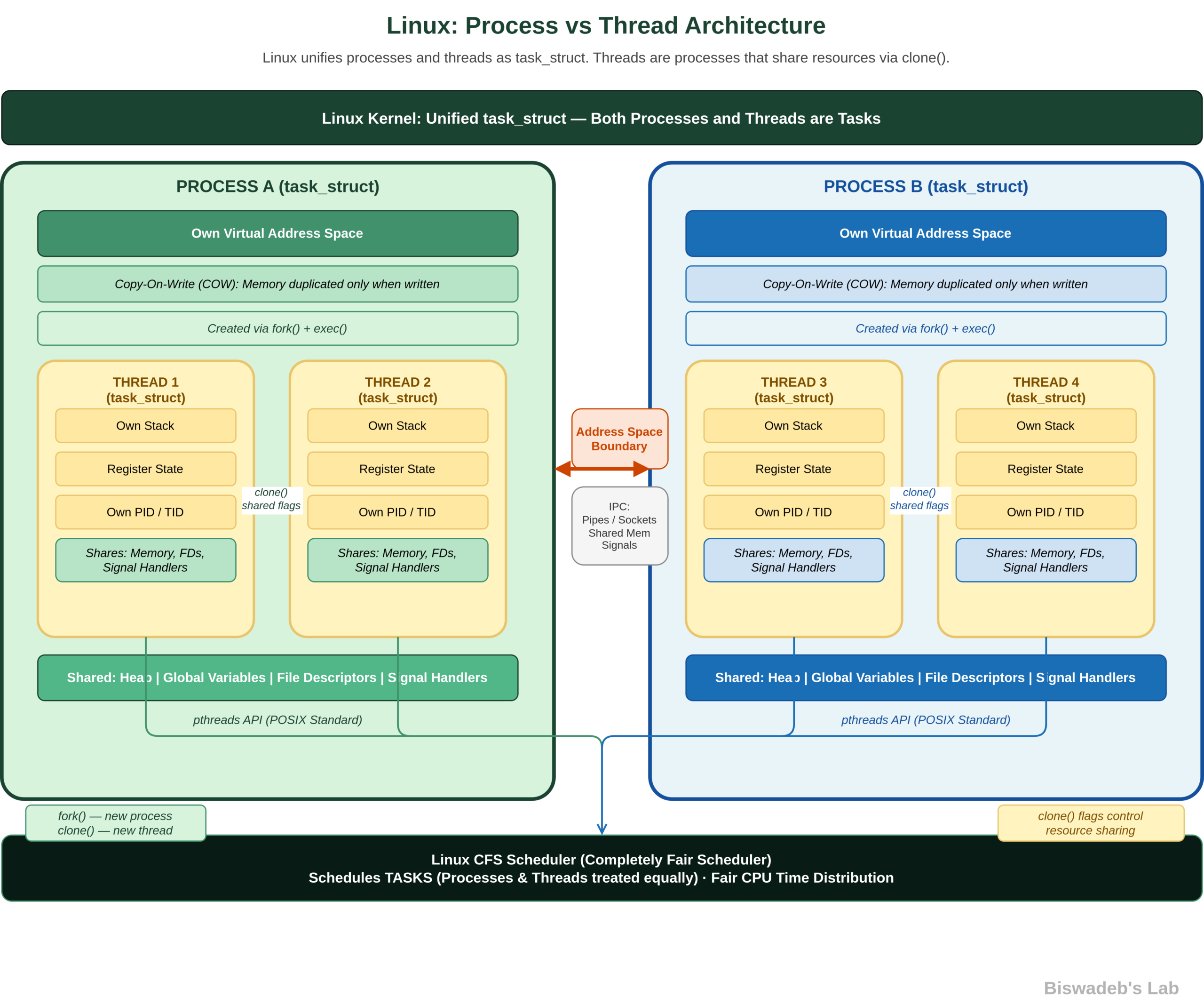 Linux Process vs Thread Architecture