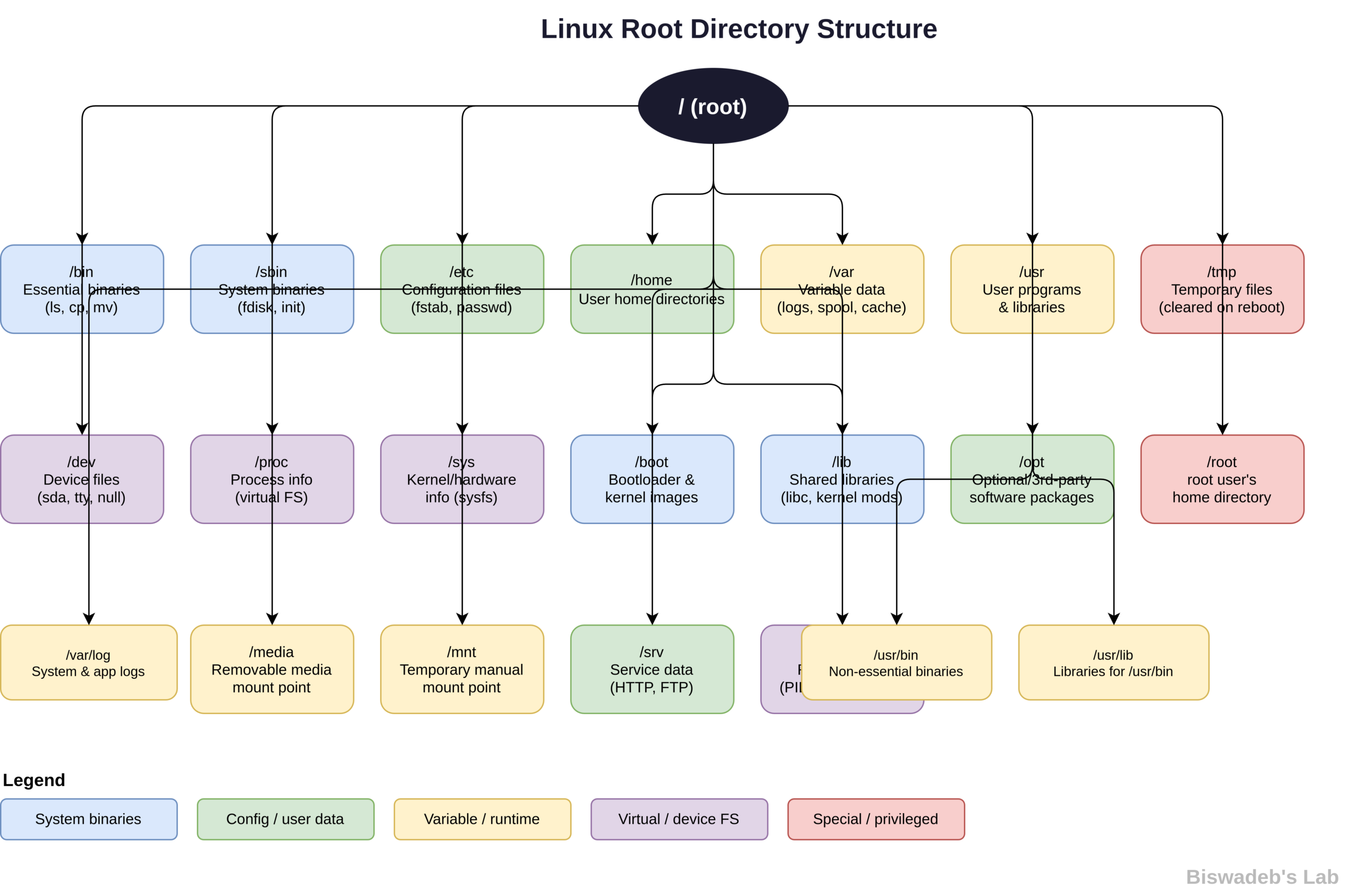 Linux Filesystem