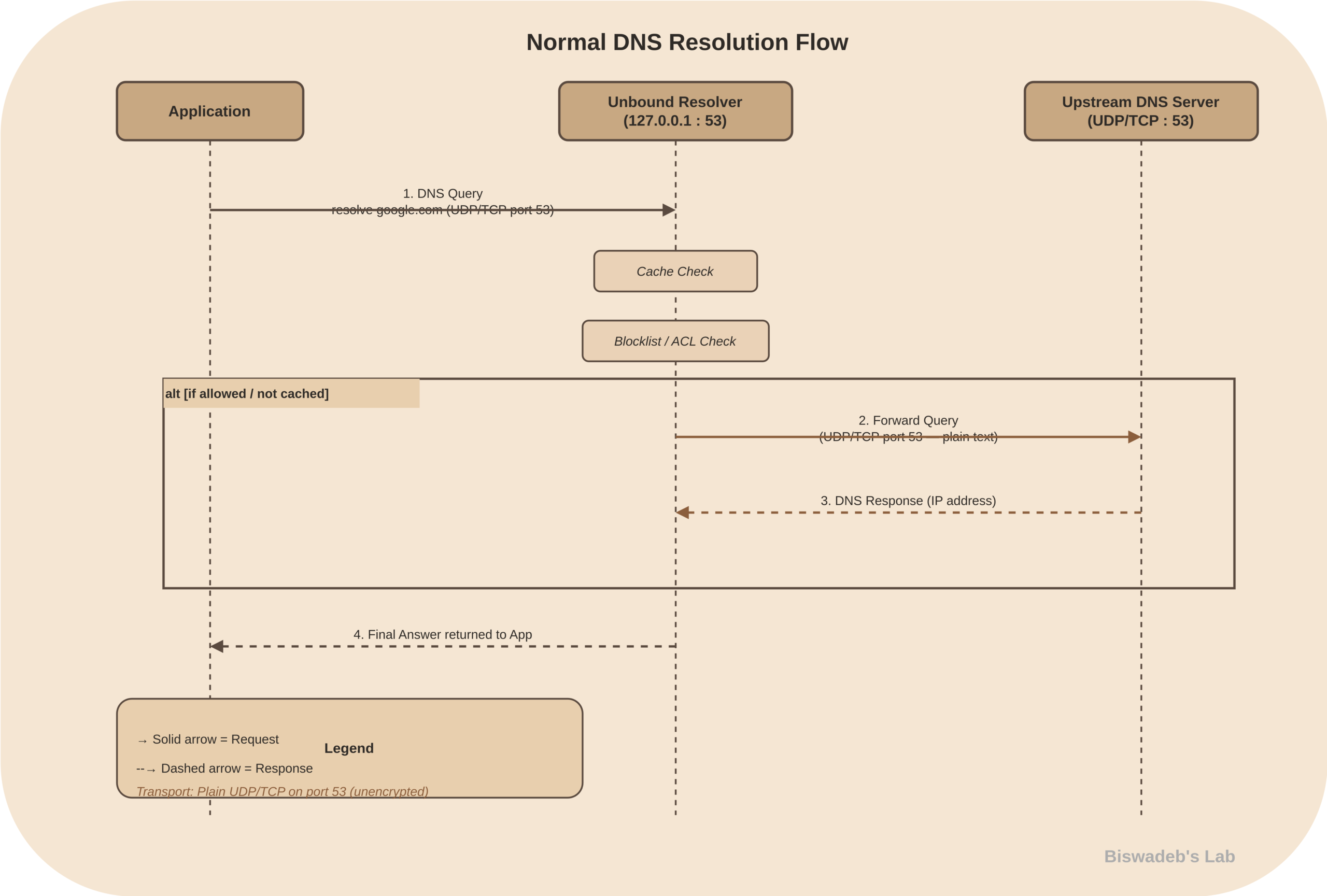 Stub Resolver( Unbound DNS)