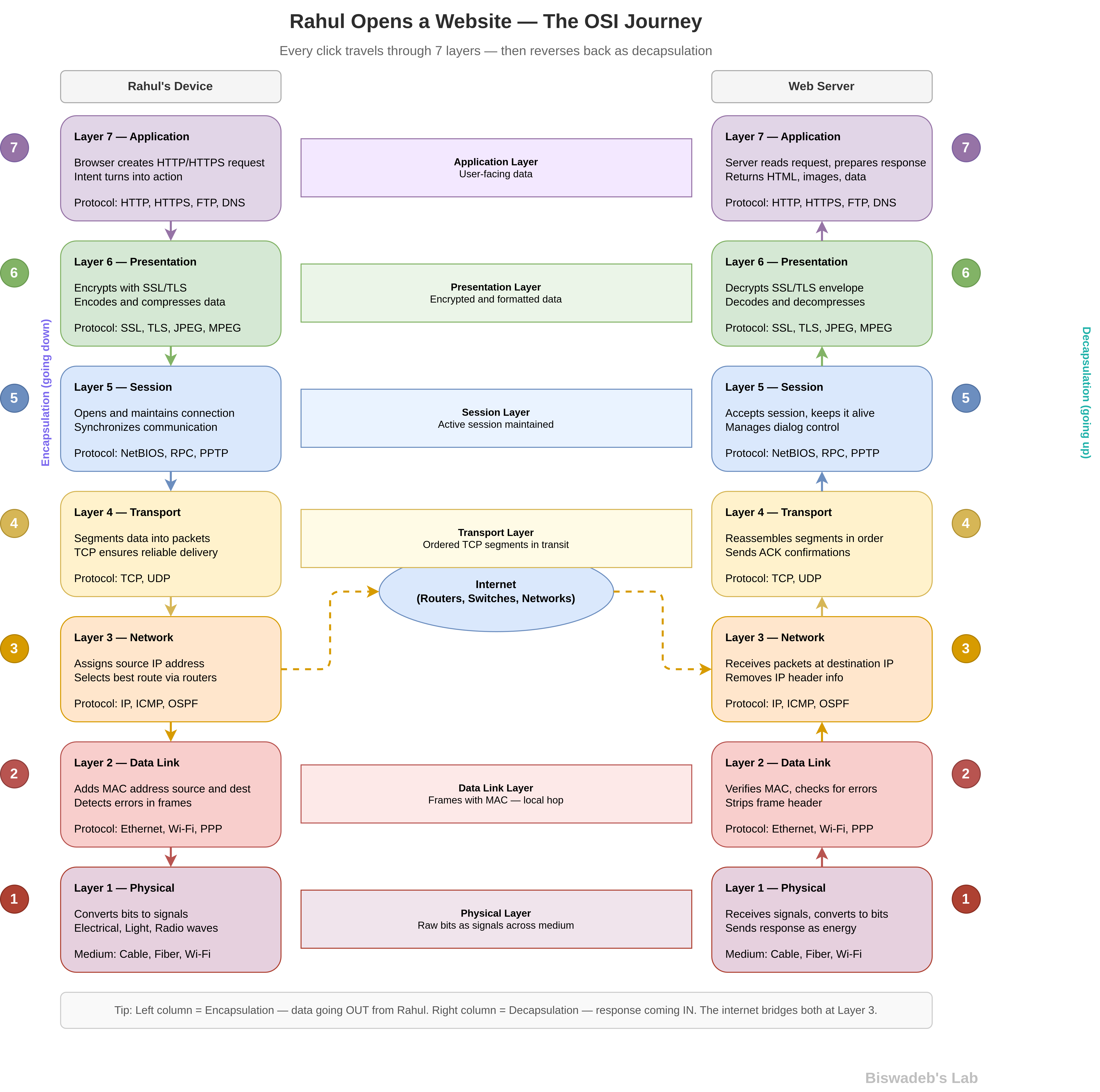 osi model