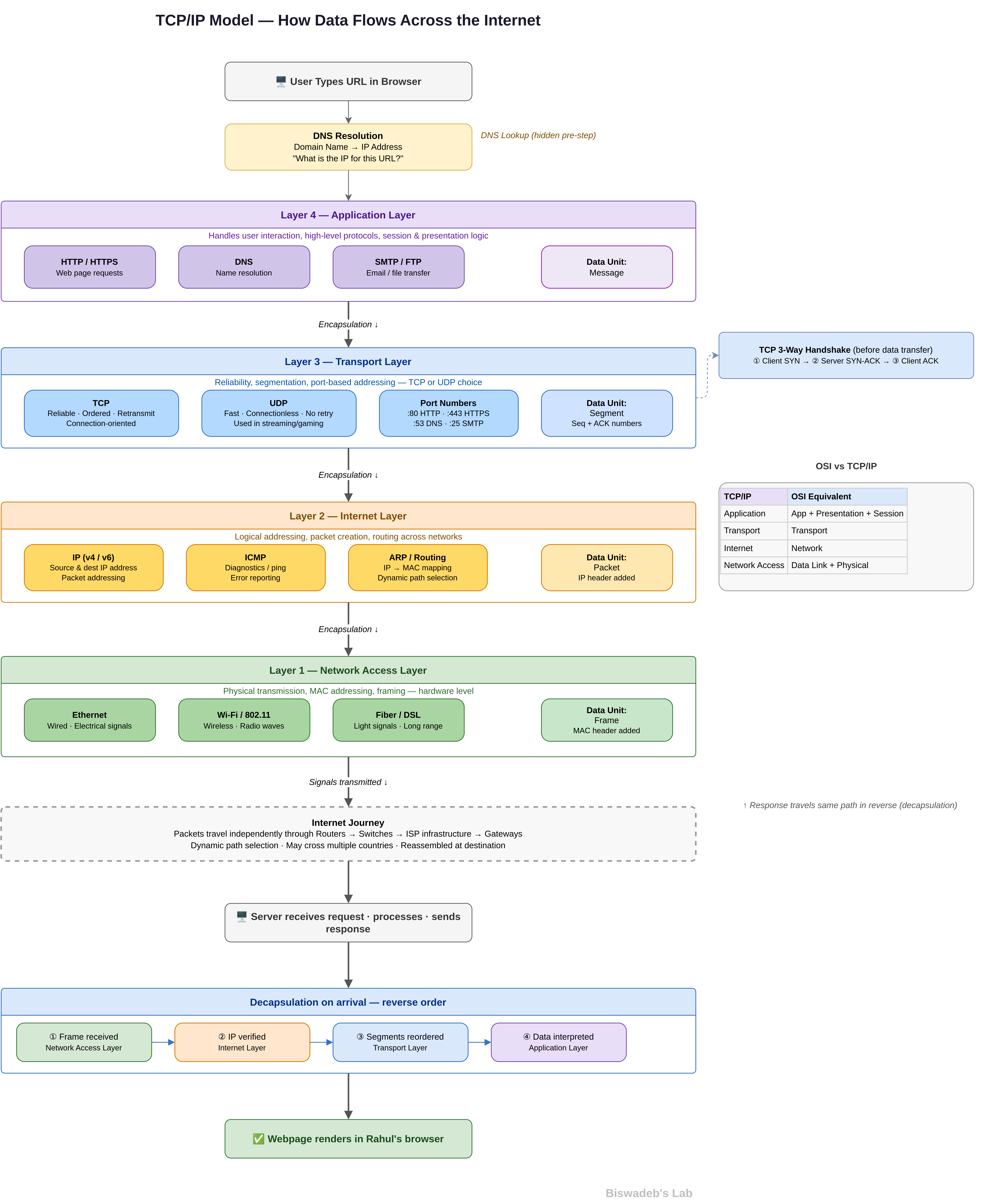 TCP/IP Model