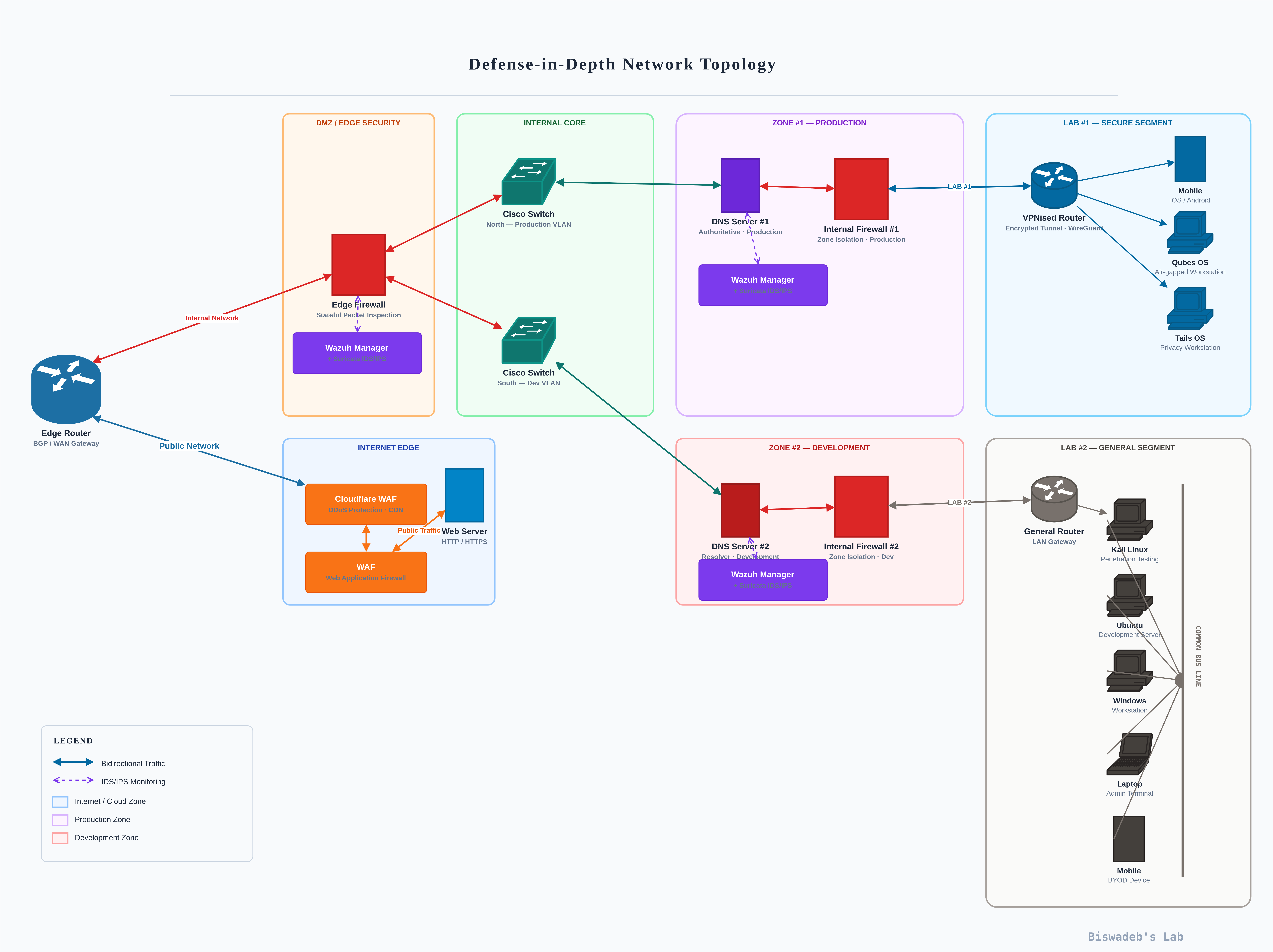 Secure Corporate Network